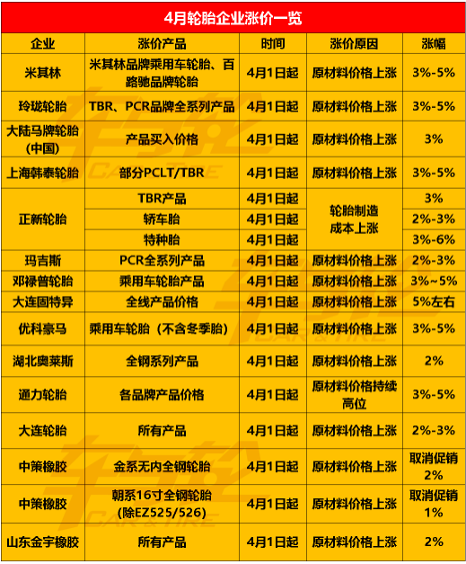  2022年第一季度即將結(jié)束，傳統(tǒng)的輪胎銷售季即將到來