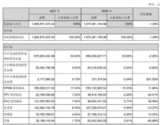 凈利增190.78%，膠管企業(yè)天津鵬翎集團(tuán)扭虧為盈