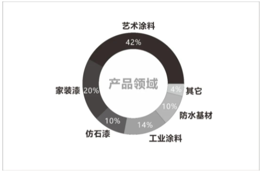 2022中國涂料品牌潛力榜各涂料版塊占比 2022中國涂料品牌潛力榜各涂料版塊占比