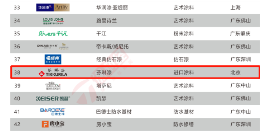芬琳漆入選“2022年度中國涂料品牌潛力榜50強” 芬琳漆入選“2022年度中國涂料品牌潛力榜50強”