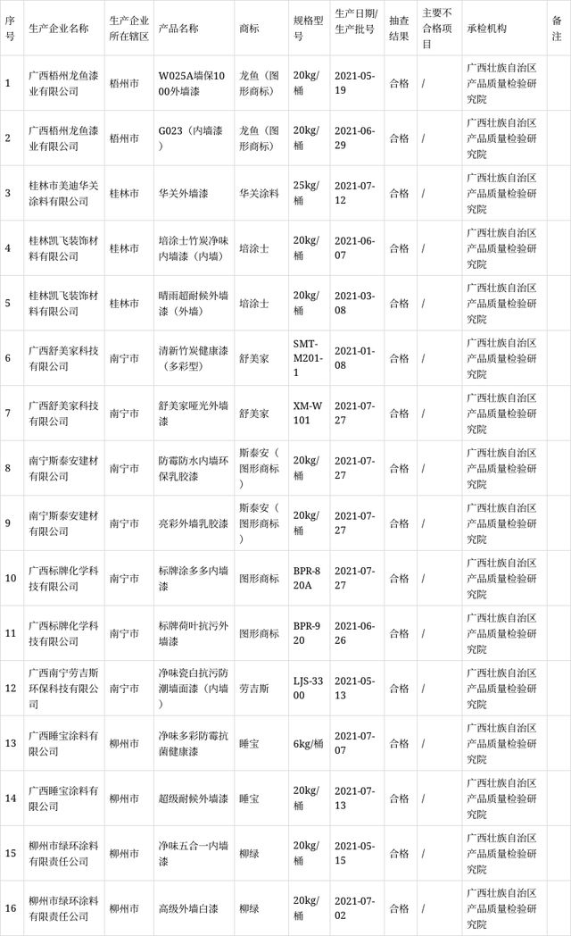2021年生產(chǎn)領域建筑涂料產(chǎn)品質(zhì)量監(jiān)督抽查結(jié)果匯總表