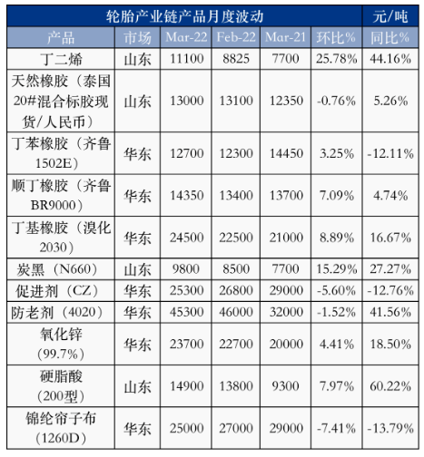 輪胎用主要原材料價(jià)格走勢圖