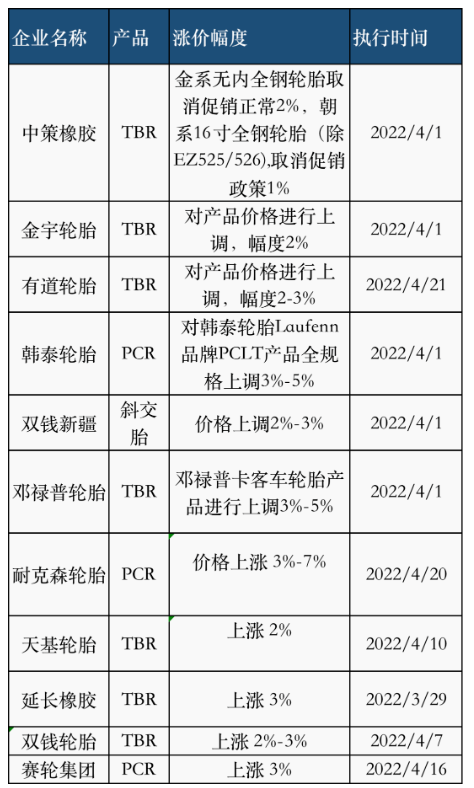03、輪胎廠再掀漲價(jià)潮