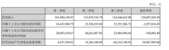 渝三峽A：2021年利潤增長喜人，但主要來自投資收益