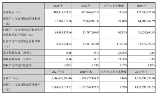 渝三峽A靚麗的利潤增長數(shù)據(jù)的背后，依靠的的是對于新疆信匯峽120萬噸/年煤焦油加氫一期項目的投資收益