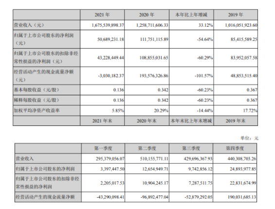 　公司有機(jī)硅密封膠銷售收入93,824.92萬(wàn)元，同比增長(zhǎng)9.43%;其中，裝配式密封膠銷售收入1622.26萬(wàn)元