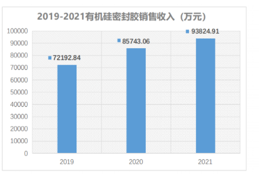 2021年，集泰股份有機(jī)硅密封膠業(yè)務(wù)完成銷售收入93,824.91萬(wàn)元，同比增長(zhǎng)9.43%