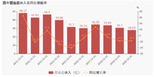 連續(xù)兩年業(yè)績下滑，一年縮水39億