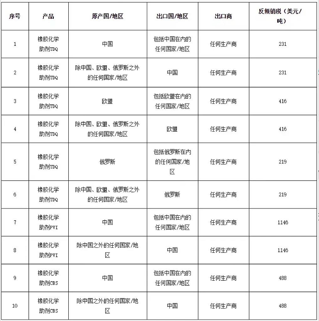 印度對(duì)涉華橡膠化學(xué)助劑反傾銷終裁稅率