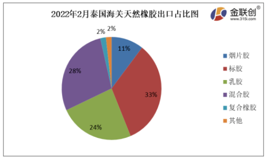 2022年2月份，泰國煙片膠出口量占總出口量的11%