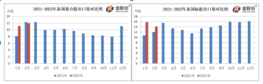 2月份，泰國混合膠出口量約12.00萬噸，同比下跌2.91%，環(huán)比上漲7.25%