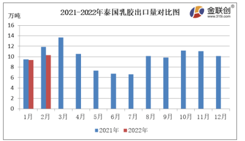 2月份，泰國天然乳膠出口量約10.30萬噸，同比下降13.50%，環(huán)比上漲10.05%