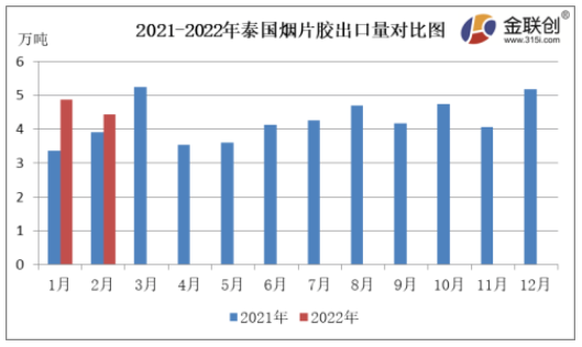 　2月份，泰國煙片膠出口量約4.43萬噸，同比上漲13.00%，環(huán)比下降9.10%