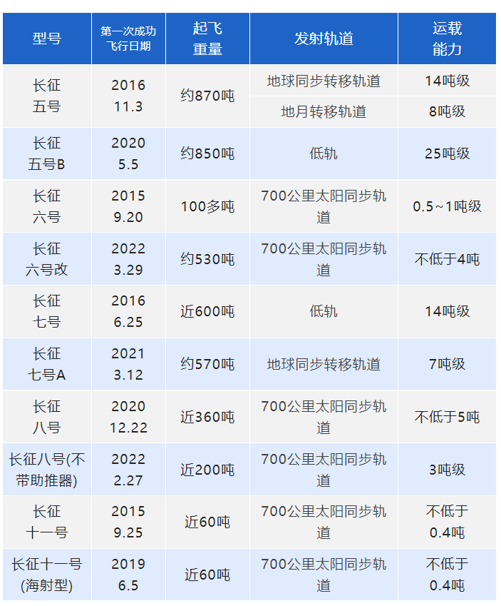 再立新功 燈塔涂料助力長(zhǎng)征六號(hào)改運(yùn)載火箭圓滿(mǎn)首飛 再立新功 燈塔涂料助力長(zhǎng)征六號(hào)改運(yùn)載火箭圓滿(mǎn)首飛