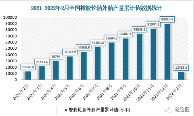 2021-2022年2月全國橡膠輪胎外胎產(chǎn)量累計值及累計增長數(shù)據(jù)統(tǒng)計 2021-2022年2月全國橡膠輪胎外胎產(chǎn)量累計值及累計增長數(shù)據(jù)統(tǒng)計