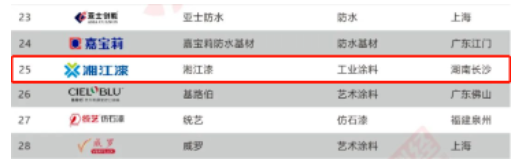 再次蟬聯(lián)！湘江漆上榜“2022中國涂料品牌潛力榜”
