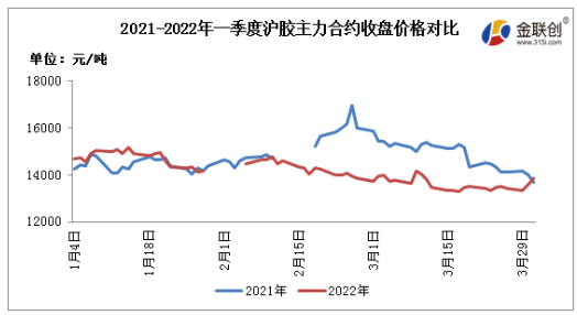 2022年一季度，國內(nèi)天然橡膠市場呈現(xiàn)震蕩偏弱走勢