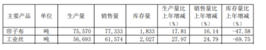 　7. 骨架材料企業(yè)，利潤暴增479%