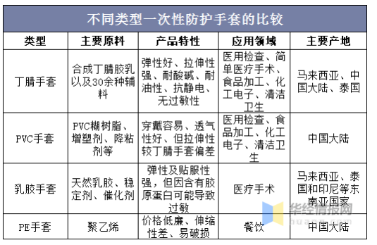 縱觀手套行業(yè)的發(fā)展史，每一輪疫情都會(huì)刺激手套的需求