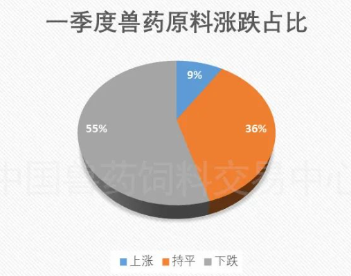 跌多漲少，跌幅較大