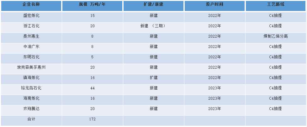 相對于丁苯、順丁上游丁二烯形勢而言，未來新增項目還是比較多的