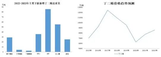 產(chǎn)能提高直接帶來的結(jié)果就是產(chǎn)量提高，屆時丁二烯產(chǎn)量有望達(dá)到500萬噸。