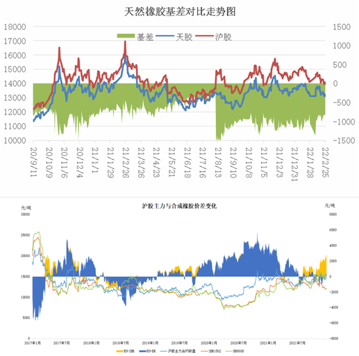 滬膠期貨上市，對天膠現(xiàn)貨影響頗大，二者相互影響