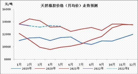 2022年合成橡膠價格重心有望小幅上移