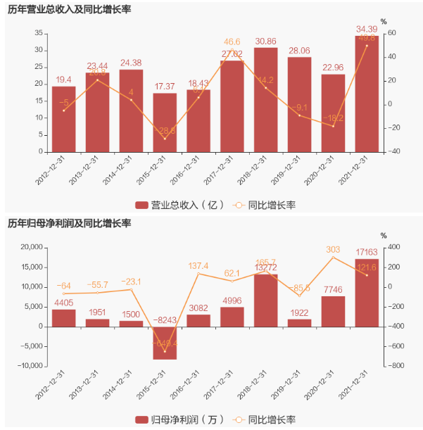 輪胎原料商，業(yè)績大增49.8%！