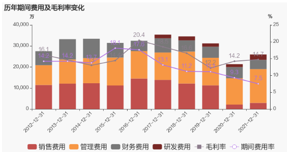 公司2021年營業(yè)成本29.3億，同比增長48.9%，低于營業(yè)收入49.8%的增速，導致毛利率上升0.5%。