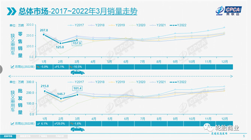 3月車市快速增長，這種輪胎大有市場