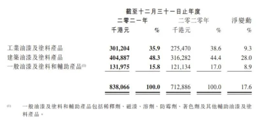 中漆集團的產(chǎn)品可大致分為工業(yè)油漆及涂料產(chǎn)品、建筑油漆及涂料產(chǎn)品