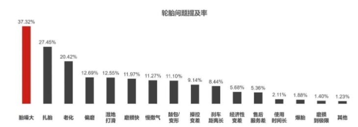 消費(fèi)者對“胎噪大”問題反饋集中