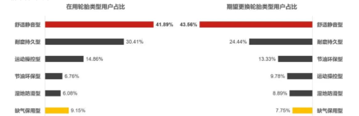 后裝市場，消費(fèi)者更愿意為服務(wù)便利性和產(chǎn)品靜音性買單