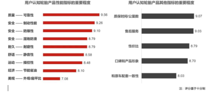 輪胎品牌正向認(rèn)知對消費(fèi)者在前裝和后裝市場購買決策的影響正在加深