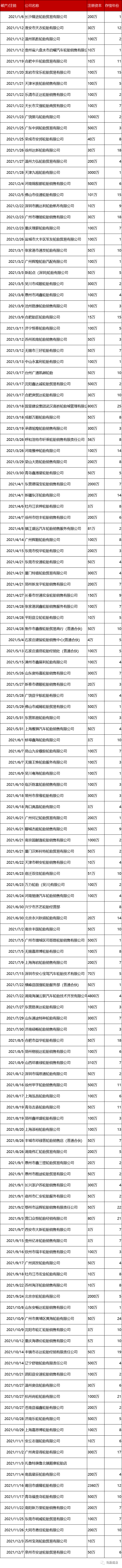 100多家輪胎經銷商消失 100多家輪胎經銷商消失