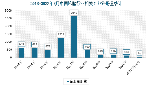 中國輪胎工業(yè)的增長速度令人咂舌