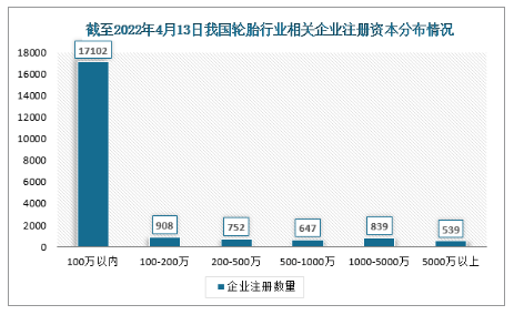 雖然廣東輪胎行業(yè)相關(guān)企業(yè)的注冊量最多
