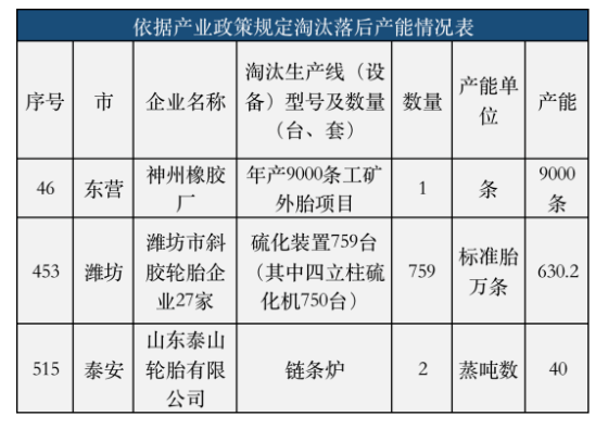 2021年度山東省推動落后產(chǎn)能退出情況的公告