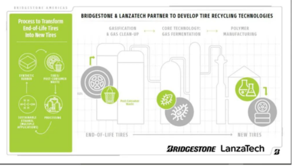 LanzaTech 首席執(zhí)行官 Jennifer Holmgren 博士表示："LanzaTech 和普利司通將共同解決一些世界難題。我們已經(jīng)證明，我們可以將不可回收、未分類的城市固體廢物轉(zhuǎn)化為乙醇，然后生產(chǎn)為日常生活中使用的產(chǎn)品。通過與普利司通合作，我們將開發(fā)使用輪胎制造輪胎的循環(huán)路徑。"