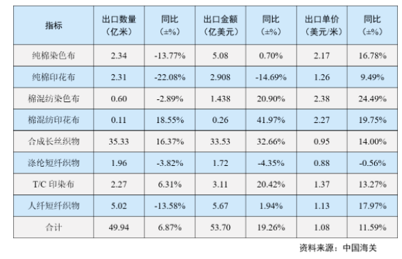 出口呈現(xiàn)量價齊升