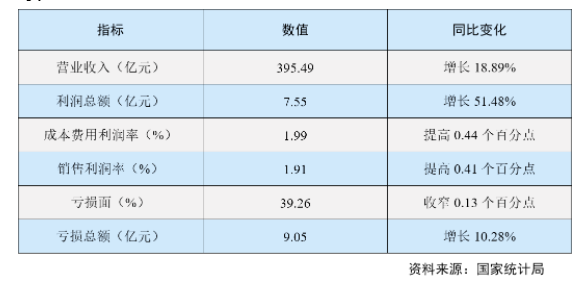 經(jīng)濟效益持續(xù)改善