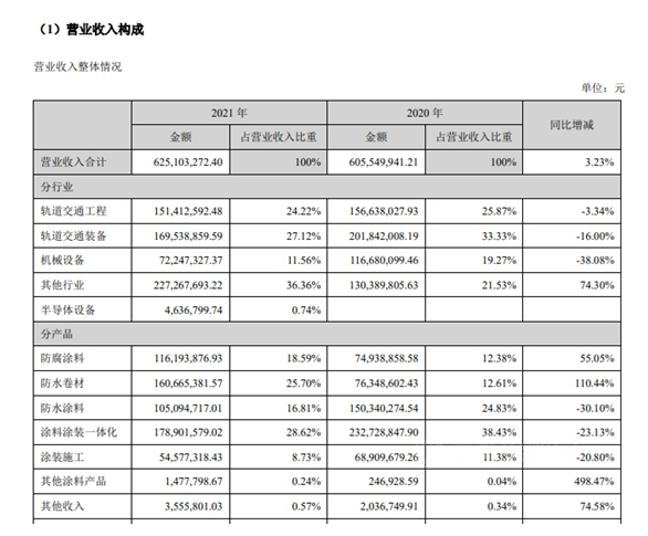 營(yíng)業(yè)收入構(gòu)成