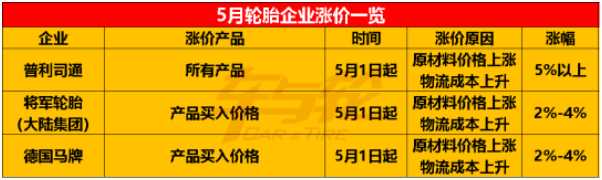 中策橡膠、德國馬牌、普利司通、通用股份、建新輪胎等紛紛宣布5月漲價(jià)。