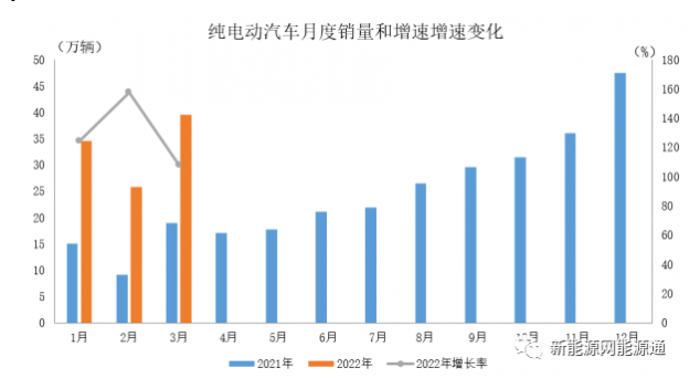 2022年3月，產(chǎn)銷分別達(dá)到46.5萬輛和48.4萬輛，環(huán)比增長25.4%和43.9%，同比增長均為1.1倍，市場占有率達(dá)到21.7%