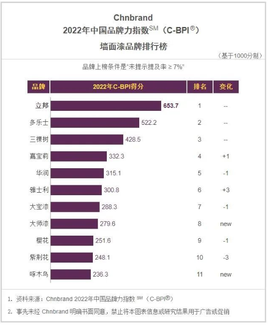 據(jù)了解，立邦、多樂士、三棵樹、嘉寶莉、華潤、大寶漆、紫荊花等知名涂料品牌紛紛上榜。