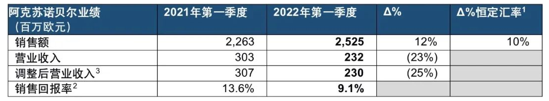 因業(yè)務(wù)暫停 涂料巨頭阿克蘇諾貝爾來(lái)自俄羅斯的營(yíng)收或下降70% 因業(yè)務(wù)暫停 涂料巨頭阿克蘇諾貝爾來(lái)自俄羅斯的營(yíng)收或下降70%