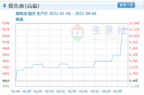 比較年初，國內煤焦油的價格已經上升了12%
