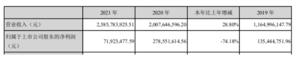 上圖截自凱倫股份2021年年報 上圖截自凱倫股份2021年年報