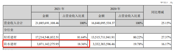 上圖截自北新建材2021年年報 上圖截自北新建材2021年年報